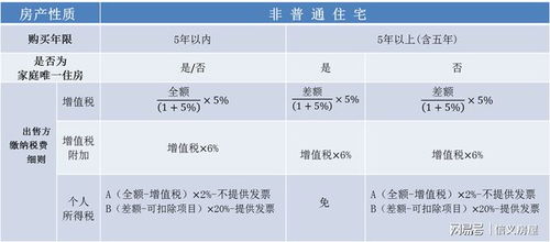 房产各类税费怎么算