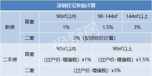 房产契税怎么交几个档