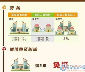 购买动迁房产怎么交税