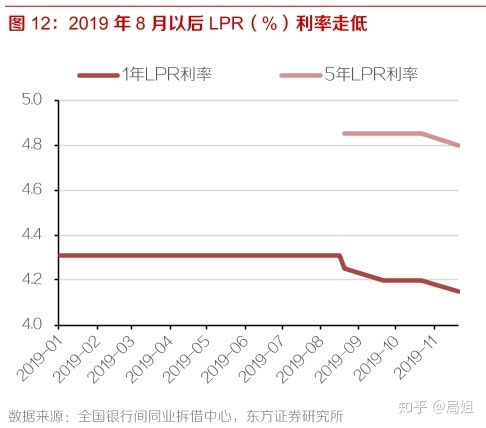 房产利率怎么变动的啊