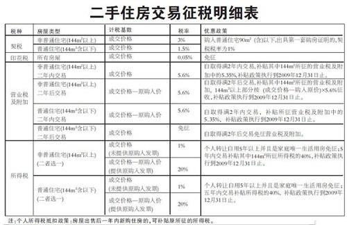 房产评估报告交税怎么交