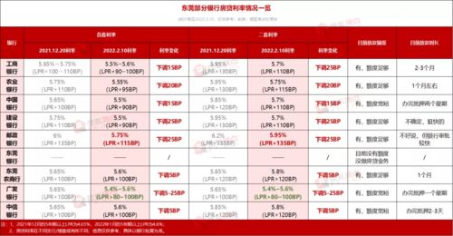 东莞有房产怎么贷款利率
