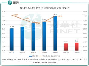 北京汽车研发经费多少