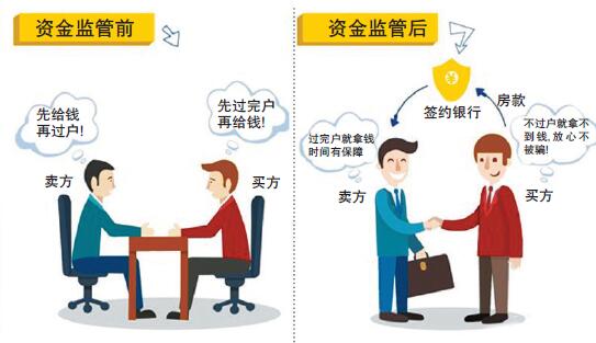 房产交易资金怎么安全