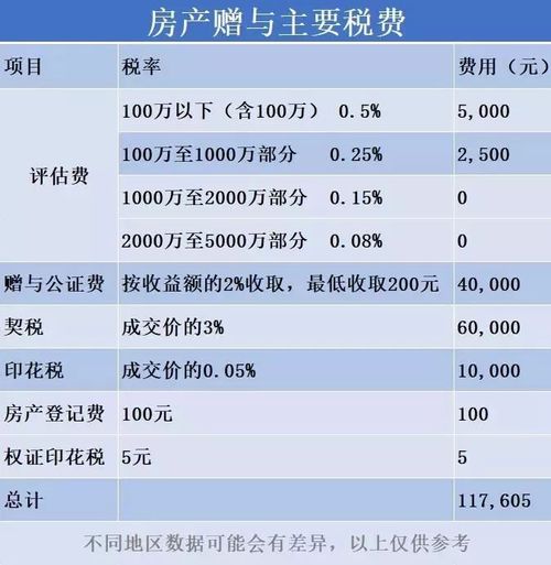房产给子女怎么算税费