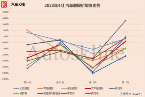 年后汽车股票涨了多少