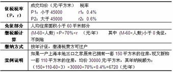 怎么理解重庆房产税