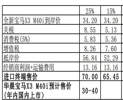美国汽车关税降多少