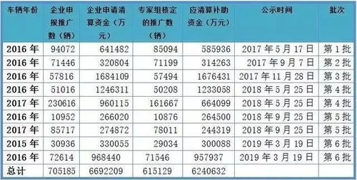汽车补贴多少怎么算