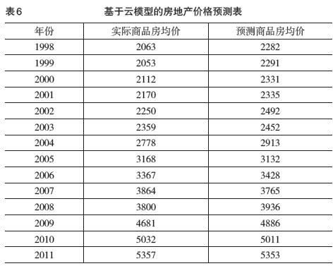 房产怎么算价差的价格