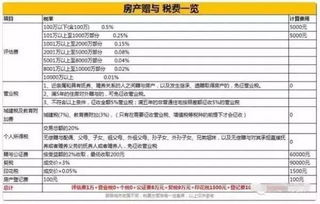 赠与房产税费怎么计算