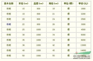 绿化苗木品种大全及价格明细表