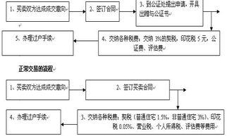 赠与房产评估流程怎么写