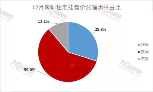 怎么才能提高房产占比