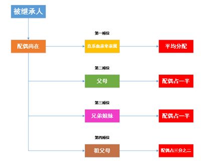 房产遗产继承顺位怎么分