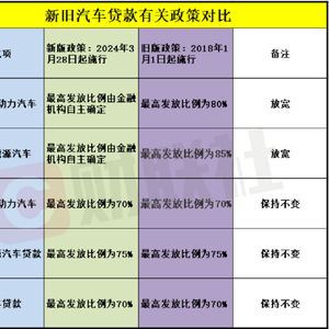 汽车按揭最高贷款多少