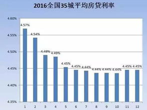 房产利率怎么调的高点