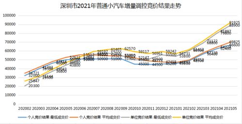 深圳汽车竞价概率多少