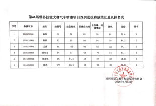 深圳汽车喷漆薪资多少