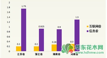 苗木行情分析
