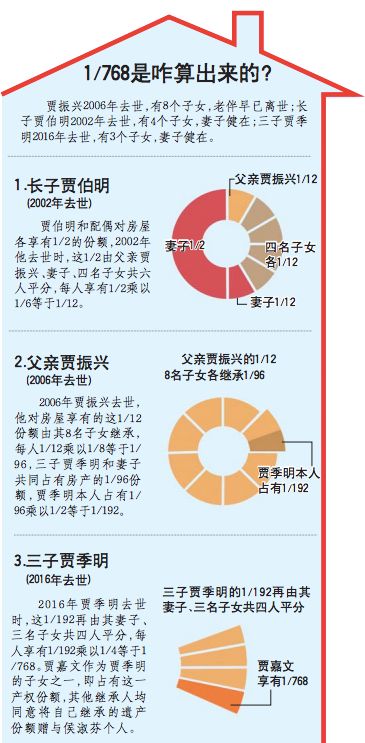 4套房产怎么继承