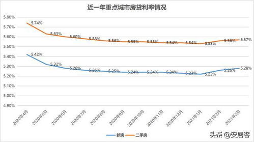 房产利率上调怎么了