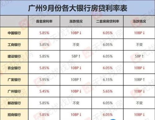 房产利率下调怎么做