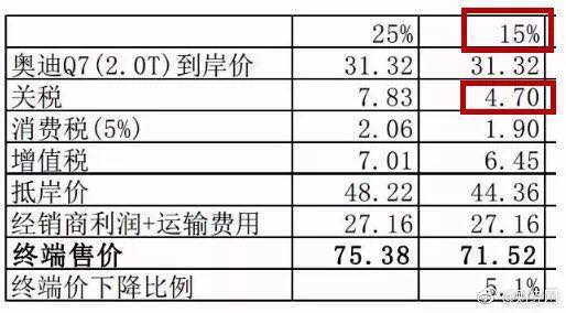 降低汽车关税降多少