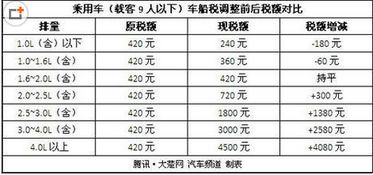 汽车保养多少交多少税呢