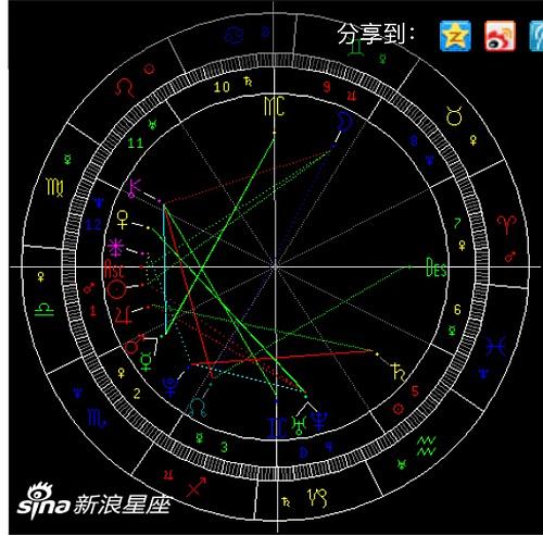 星盘怎么看近期运气运势如何