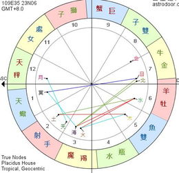 星盘近期运势怎么看的懂呢