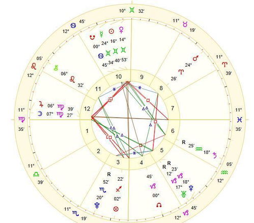 星盘看近期运势月返盘怎么看
