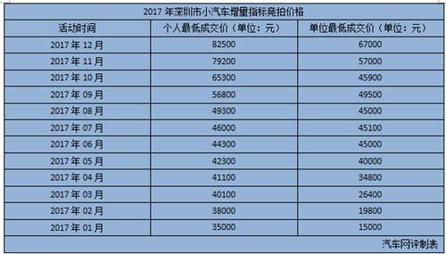 小汽车竞价多少钱