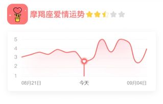 太阳星座摩羯女近期运势如何