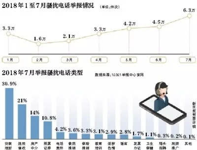 房产骚扰电话怎么处理