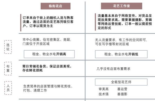 花店代运营品牌