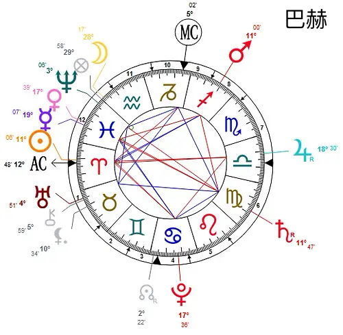 怎么看星盘近期的运势（星盘怎么看当天运势）