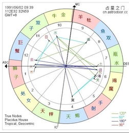 星盘怎么看近期运势图片（星盘怎么看当天运势）