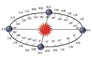 揭秘星座之谜，阳历与阴历的星座划分差异