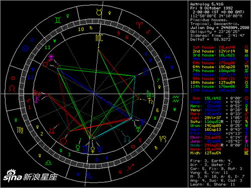 揭秘星盘看近期运势，哪个占星师最准确？