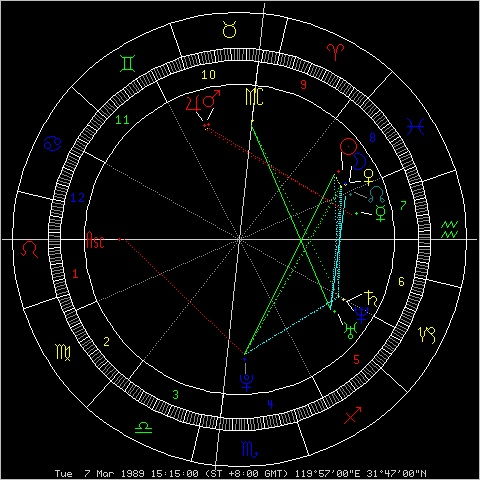 可以看星盘预测感情运势吗？女性朋友们，你们真的了解星盘的秘密吗？