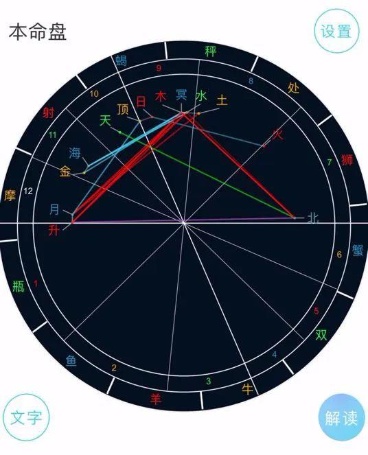 近期爱情运势星盘，如何解读你的感情走向？
