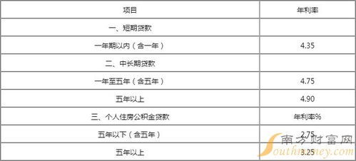汽车贷款多少利息多少