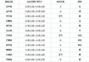 星座是依据阴历还是阳历生日？揭秘星座日期的奥秘