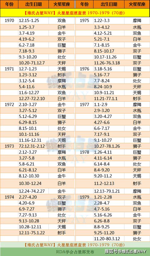 星座速查，出生年月对照表