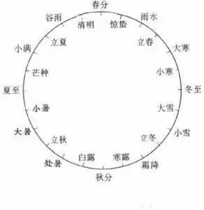 阳历与农历，星座划分之谜