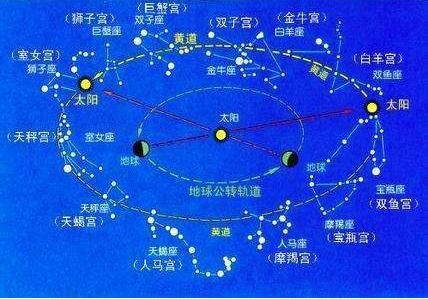 星座命盘12宫揭秘