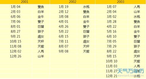1996年金星星座查询表