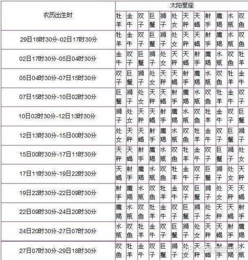 速查太阳月亮上升星座入口
