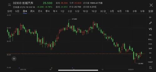 汽车股票跌了多少